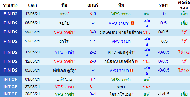ผลงาน 10 นัดหลังสุดของทีม VPS วาซ่า